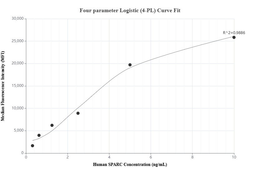 Cytometric bead array standard curve of MP01430-2